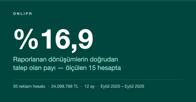 Kapak görseli: raporlanan dönüşümlerin yüzde 16,9'u doğrudan talep — 35 reklam hesabı, 24.098.768 TL, 12 ay.