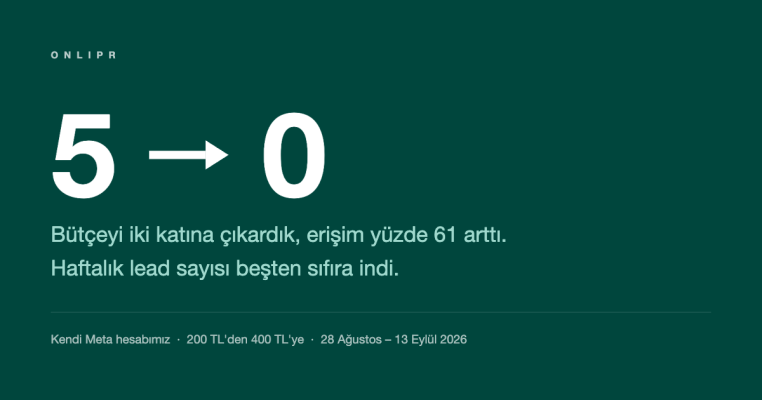 Kapak görseli: bütçeyi iki katına çıkardık, erişim yüzde 61 arttı, haftalık lead sayısı beşten sıfıra indi — kendi Meta hesabımız, 28 Ağustos - 13 Eylül 2026.